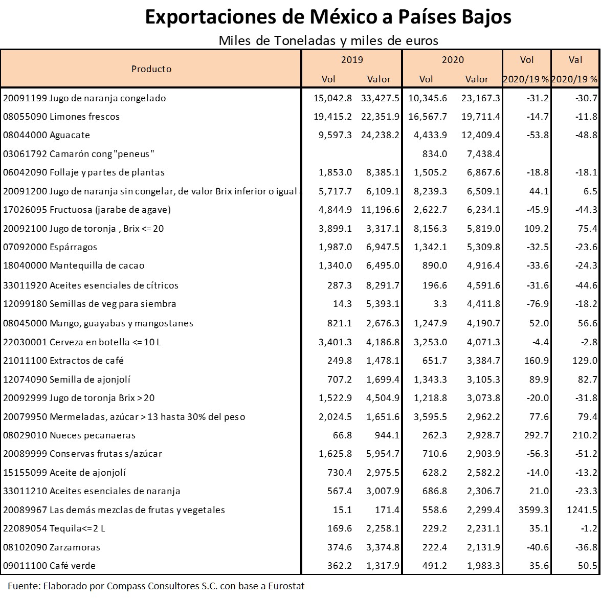 Exportaciones de México a Países Bajos por Producto
