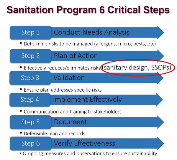 Sanitation Steps
